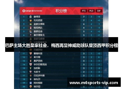 巴萨主场大胜皇家社会，梅西再显神威助球队登顶西甲积分榜